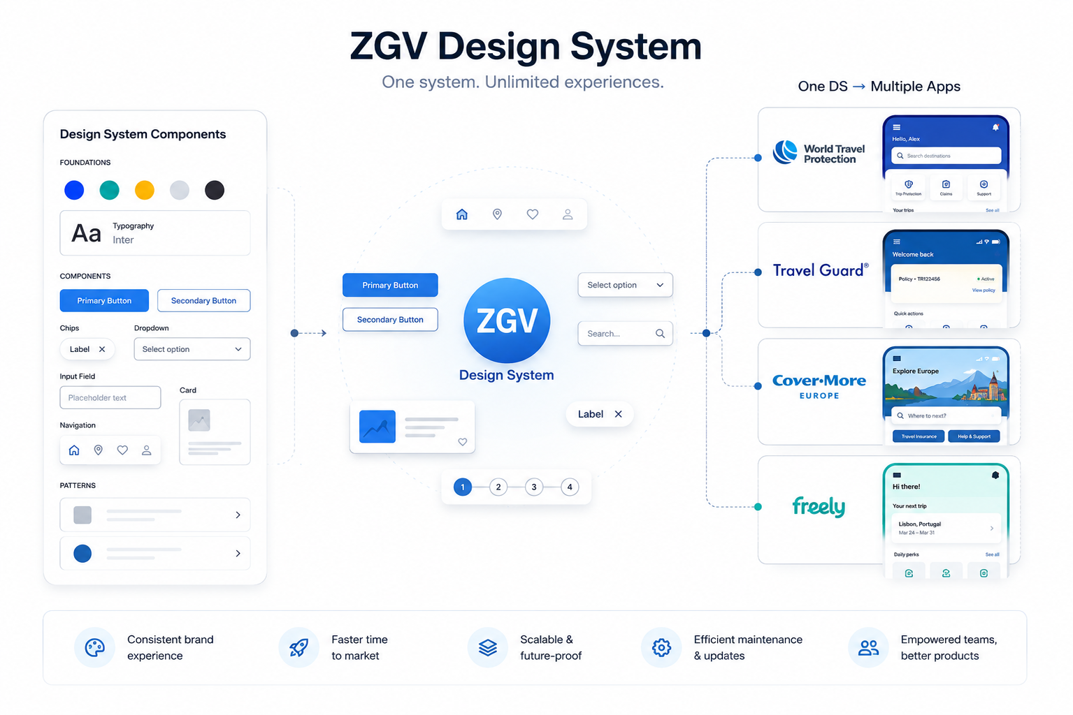 ZGV Design System component library and visual foundations